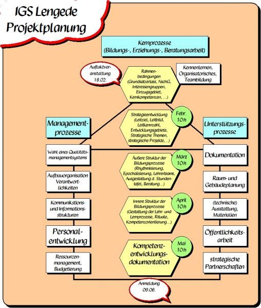 Projektplanung